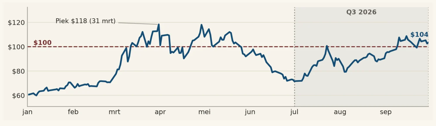 Lijngrafiek: de Brent-olieprijs stijgt in 2026 van ruim 60 dollar naar een piek van 118 dollar eind maart, zakt in het tweede kwartaal onder de 100 dollar en staat eind september op 104 dollar.