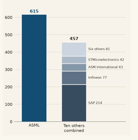 Bar chart: ASML is worth 615 billion euros, ten other large European technology companies combined 457 billion, of which SAP 214, Infineon 77, ASM International 43, STMicroelectronics 42 and six others 81.