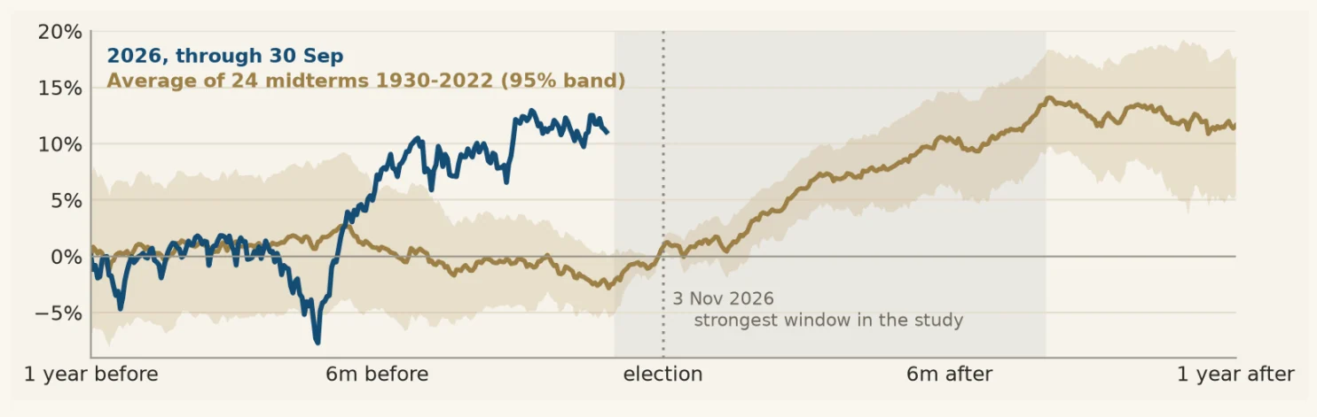 Line chart: the S&P 500 price path in 2026 through 30 September alongside the average of 24 midterms since 1930 with a 95% band, from one year before to one year after the election.