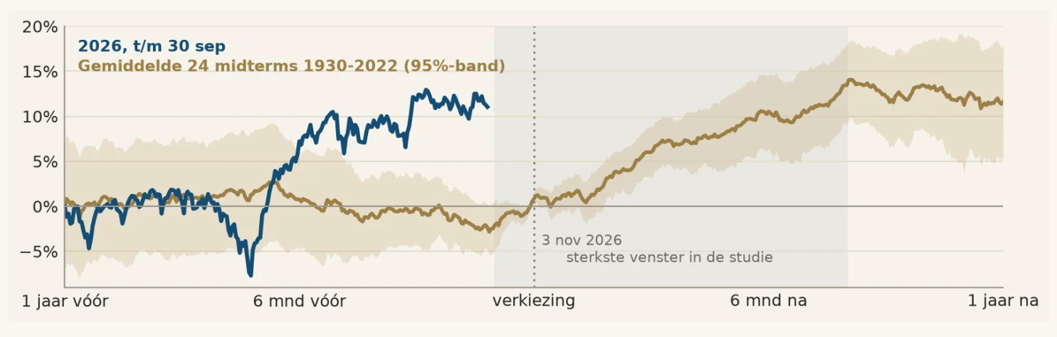 Lijngrafiek: het koersverloop van de S&P 500 in 2026 tot en met 30 september naast het gemiddelde van 24 midterms sinds 1930 met een bandbreedte van 95%, van een jaar vóór tot een jaar na de verkiezing.