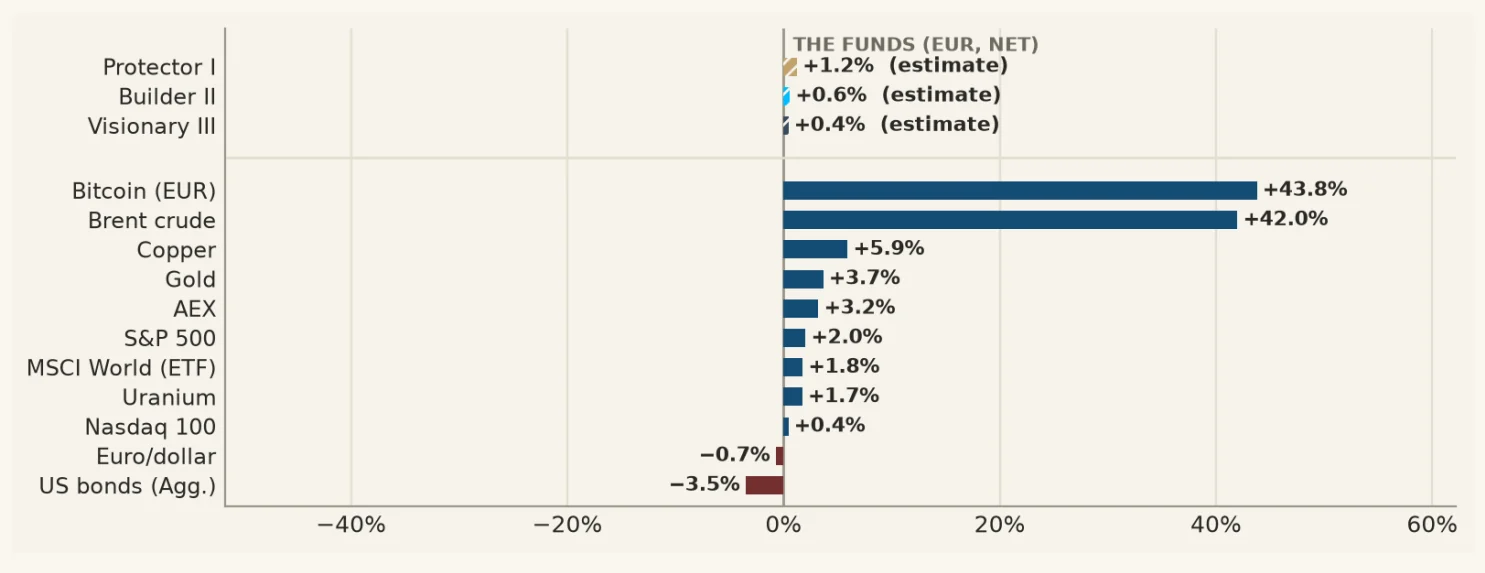 Bar chart with third-quarter 2026 returns: the three funds net in euro (Protector I +1.2%, Builder II +0.6%, Visionary III +0.4%, estimates) alongside bitcoin in euro +43.8%, Brent crude +42.0%, copper +5.9%, gold +3.7%, AEX +3.2%, S&P 500 +2.0%, MSCI World +1.8%, uranium +1.7%, Nasdaq 100 +0.4%, euro/dollar −0.7% and US bonds −3.5%.