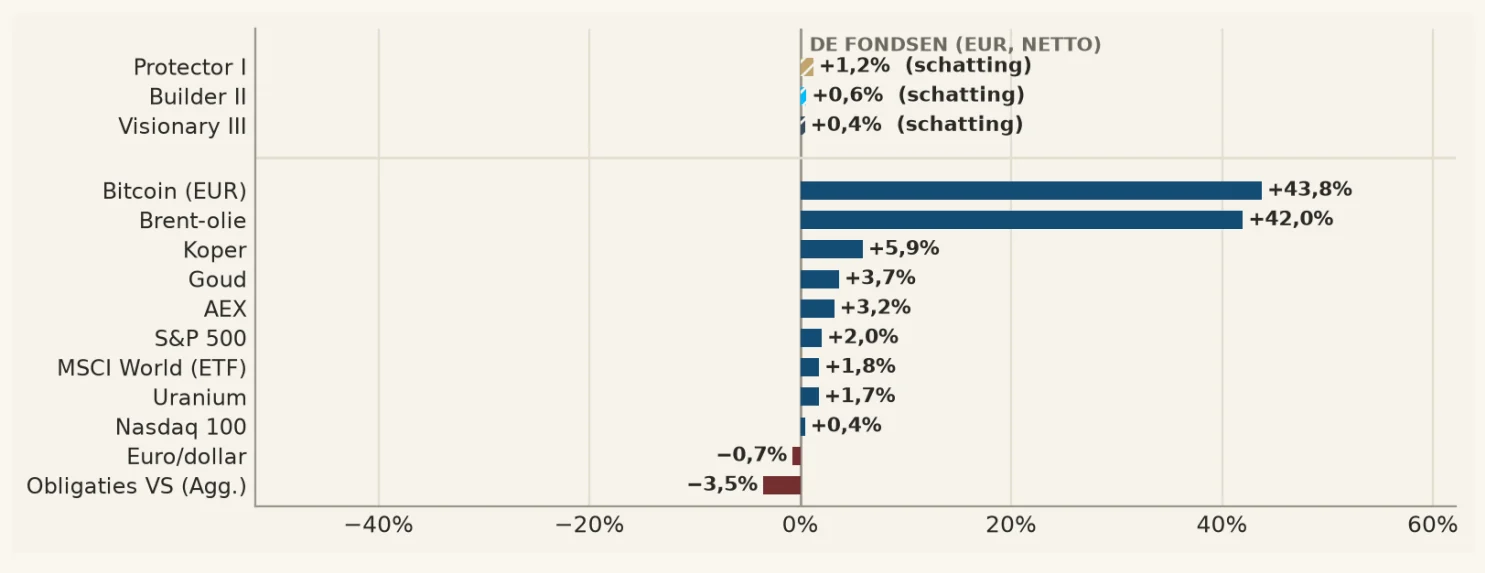 Staafgrafiek met het rendement in het derde kwartaal van 2026: de drie fondsen netto in euro (Protector I +1,2%, Builder II +0,6%, Visionary III +0,4%, schattingen) naast bitcoin in euro +43,8%, Brent-olie +42,0%, koper +5,9%, goud +3,7%, AEX +3,2%, S&P 500 +2,0%, MSCI World +1,8%, uranium +1,7%, Nasdaq 100 +0,4%, euro/dollar −0,7% en Amerikaanse obligaties −3,5%.