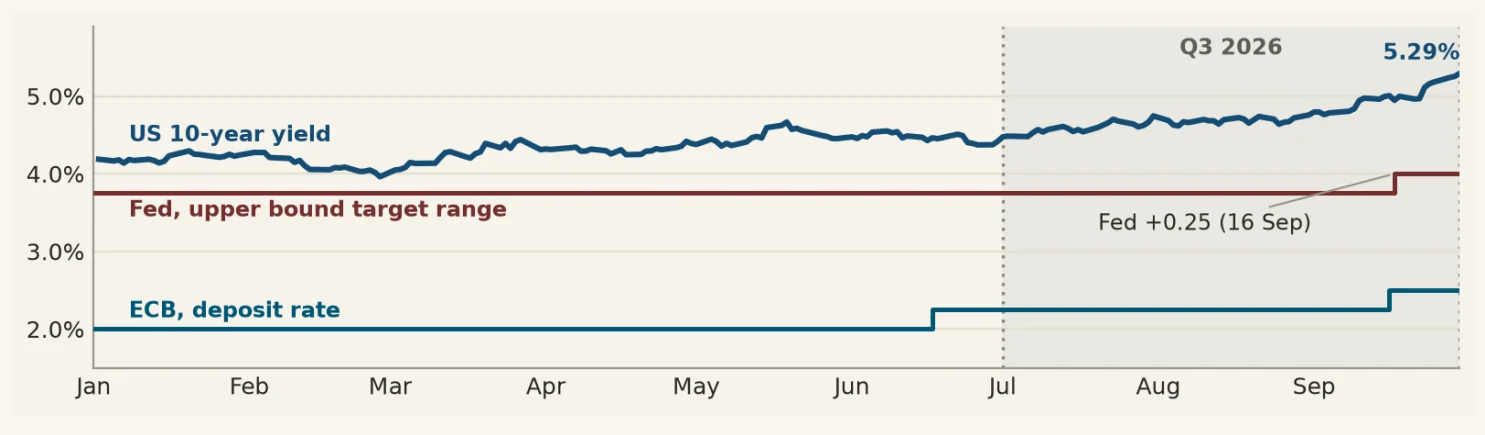 Line chart: the US 10-year yield rises in 2026 from just over 4% to 5.29%, the Fed rate goes up a quarter point on 16 September and the ECB deposit rate rises in two steps from 2.0% to 2.5%.